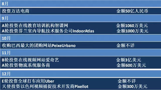 2014年BAT收购总览！豪洒近180亿美元