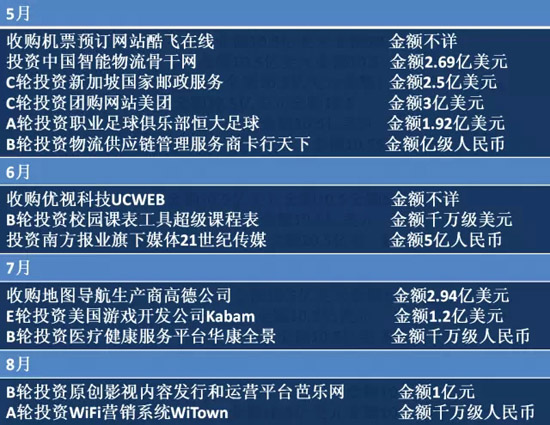 2014年BAT收购总览！豪洒近180亿美元