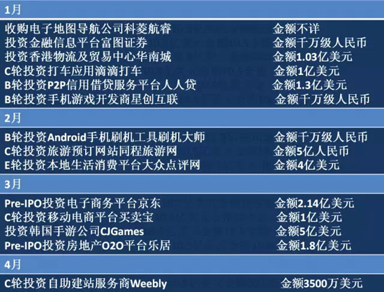 2014年BAT收购总览！豪洒近180亿美元