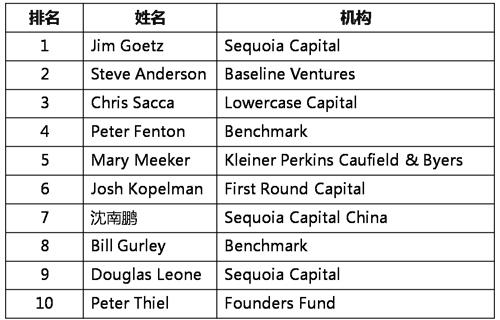 全球创投人百强榜单出炉：12位中国投资人上榜！