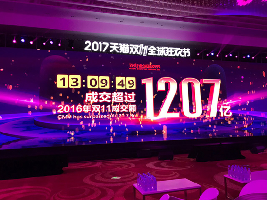 天猫双11里程碑：仅花13小时，成交额已超2016年全天
