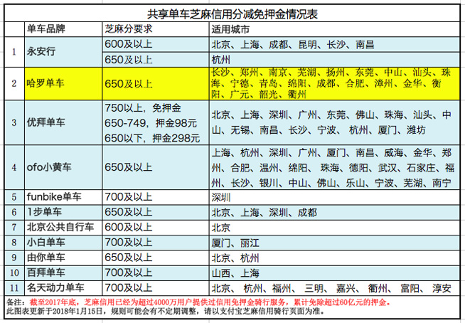 共享单车免押金提速！哈罗单车再开十城“免押”