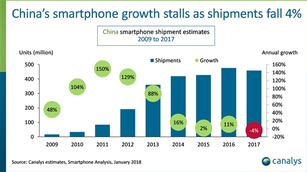 科客晚报：HTC U12为避战三星S9而跳票，国内智能手机销量暴跌