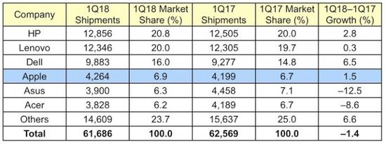 2018年Q1全球PC出货量出炉：惠普继续领跑，苹果第五