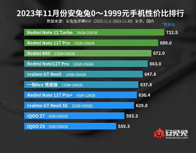安兔兔跑分榜+性价比榜：vivo X100赢麻了！Redmi神机依旧香